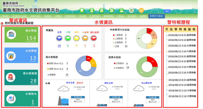 全國首創物聯網防災，台南市榮獲IDC SCAPA亞太區智慧城市大獎