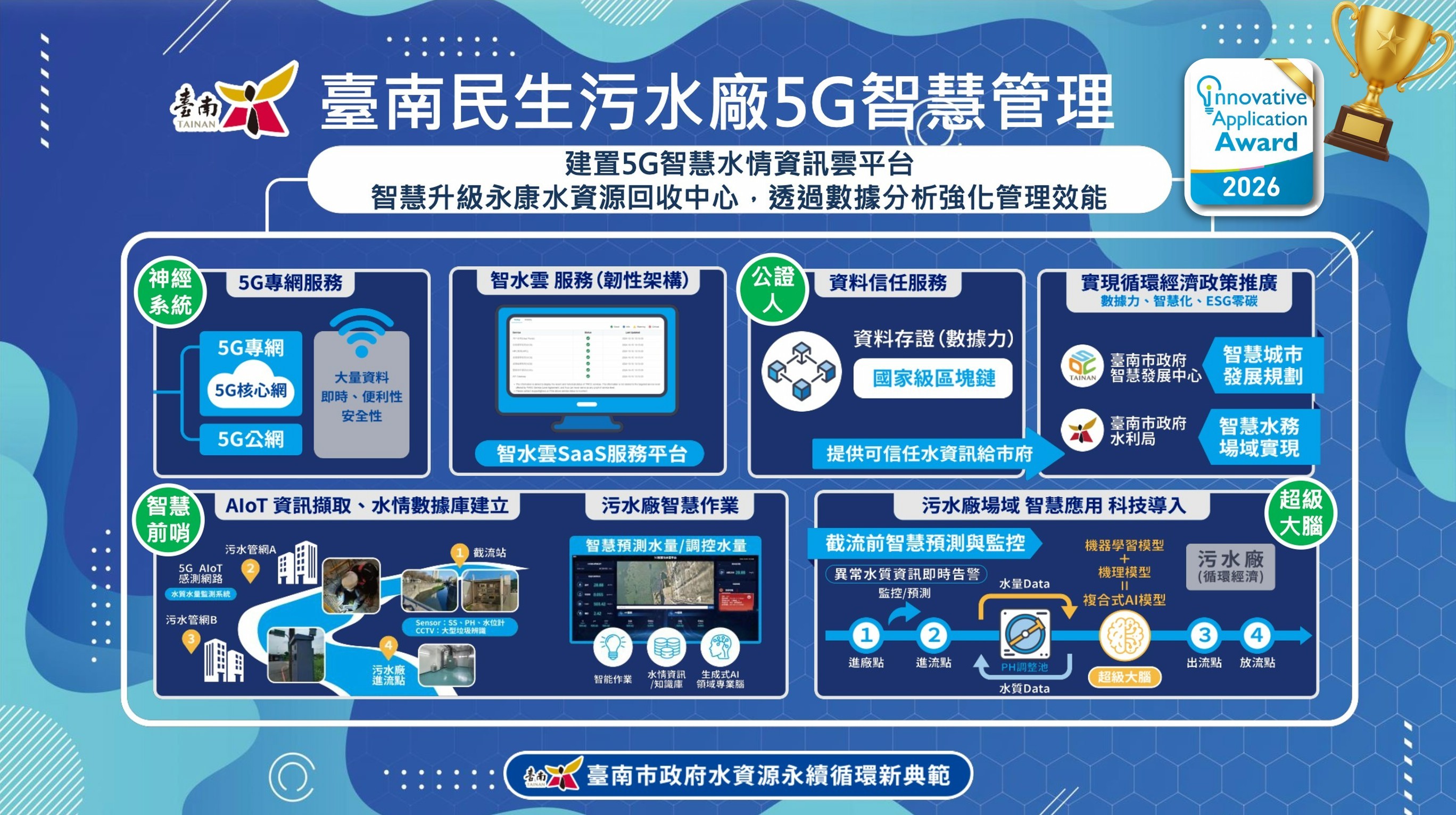 臺南數位轉型成果耀眼 榮獲多項大獎 打造智慧、永續、安全新典範