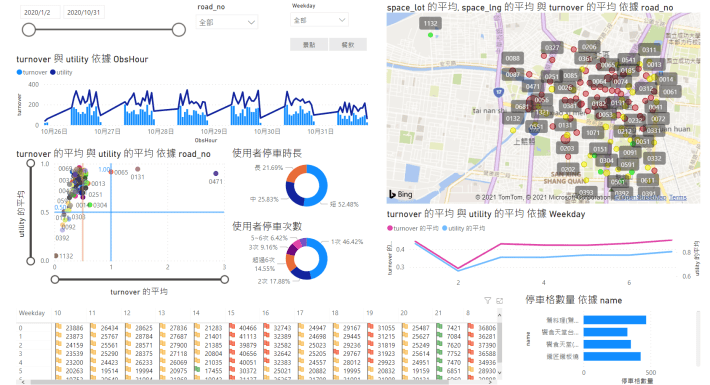 數據驅動智慧臺南 首創車位周轉區間預測引導