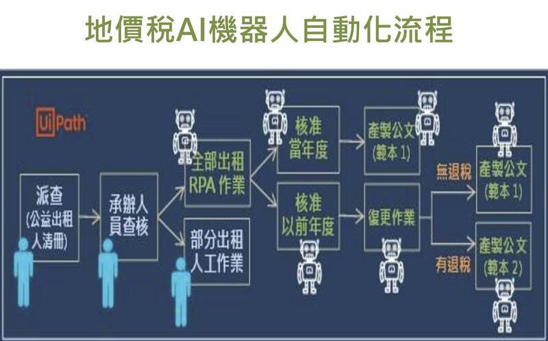 課稅神利器！臺南首創地價稅導入AI機器人自動化財政部評定第一名