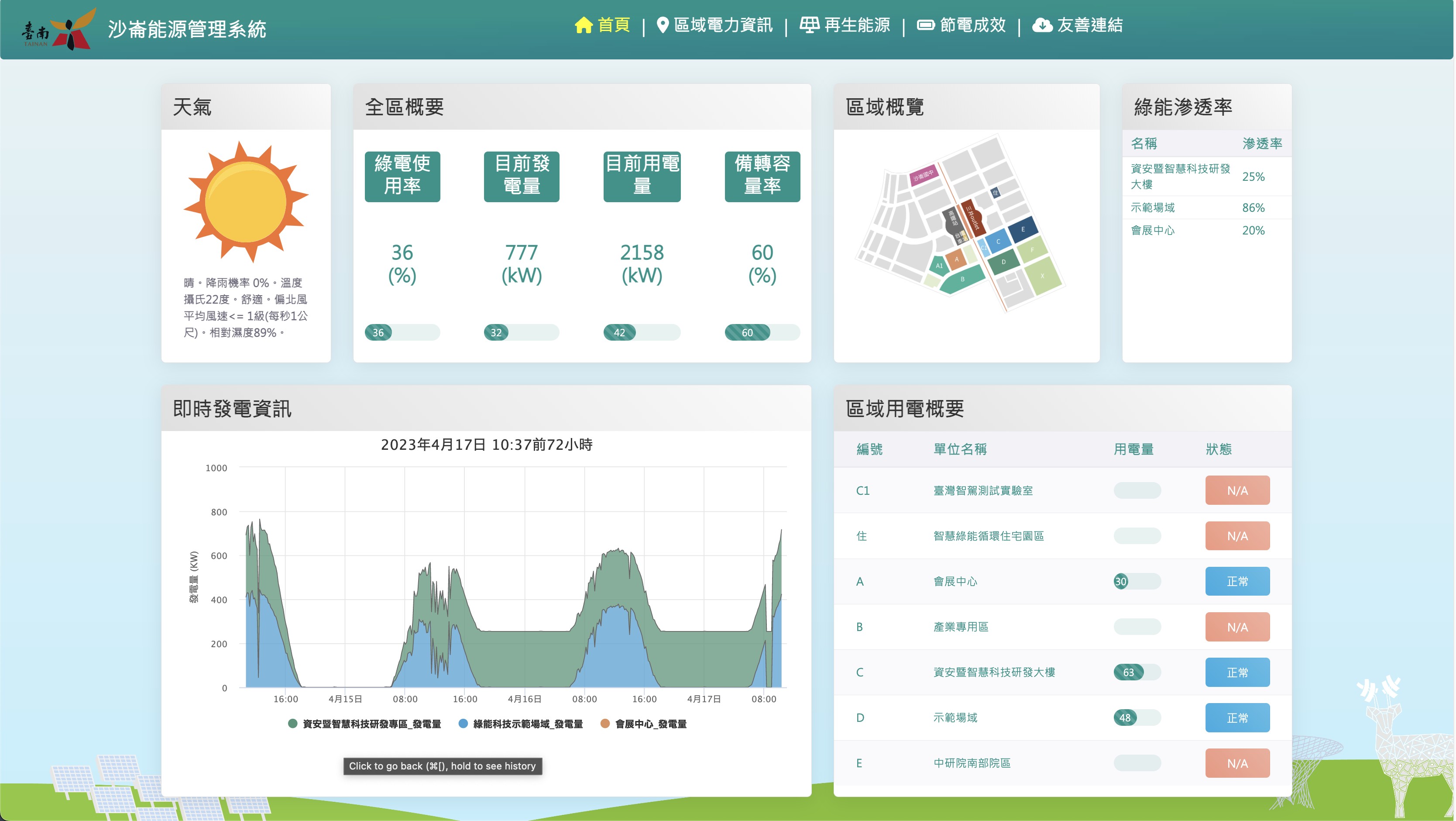 沙崙園區能源管理系統示範及展示計畫(一期)(二期)