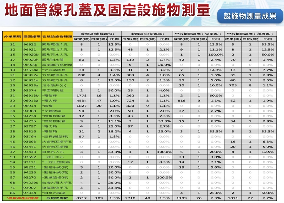 臺南市公共設施管線資料庫暨管理系統整合應用建置計畫