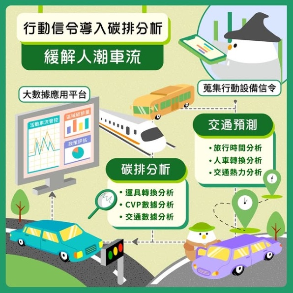 行動信令導入碳排分析應用於智慧城市治理